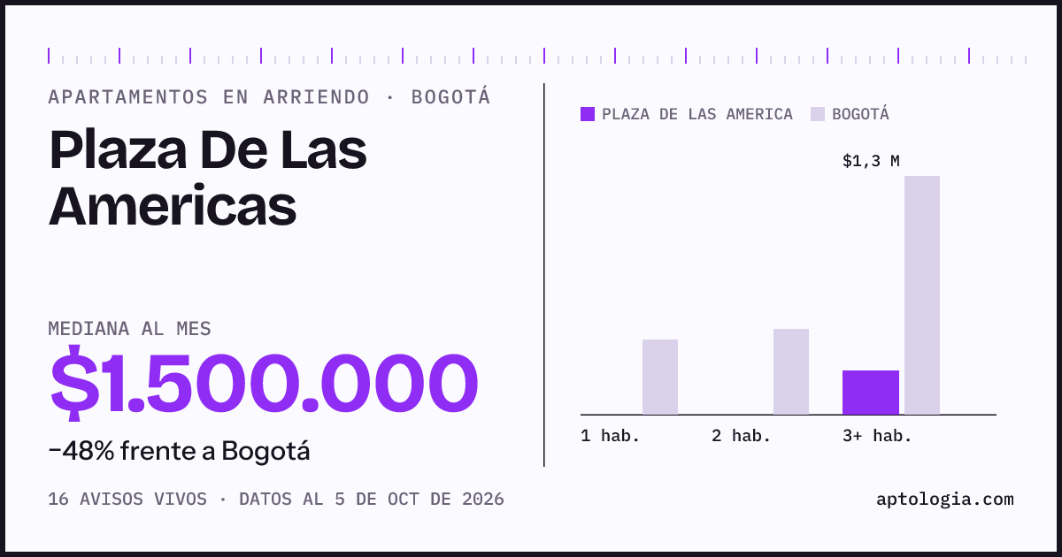 Cuánto cuesta vivir en Plaza De Las Americas, Bogotá: arriendo mediano $1.500.000 al mes, por número de habitaciones frente a Bogotá