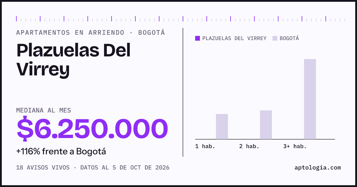Cuánto cuesta vivir en Plazuelas del Virrey, Bogotá: arriendo mediano $6.250.000 al mes, por número de habitaciones frente a Bogotá