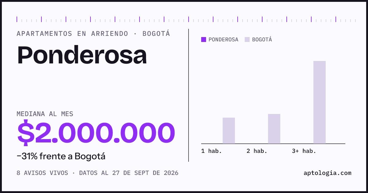 Precio de apartamentos en arriendo en Ponderosa, Bogotá, septiembre de 2026: mediana $2.000.000 al mes