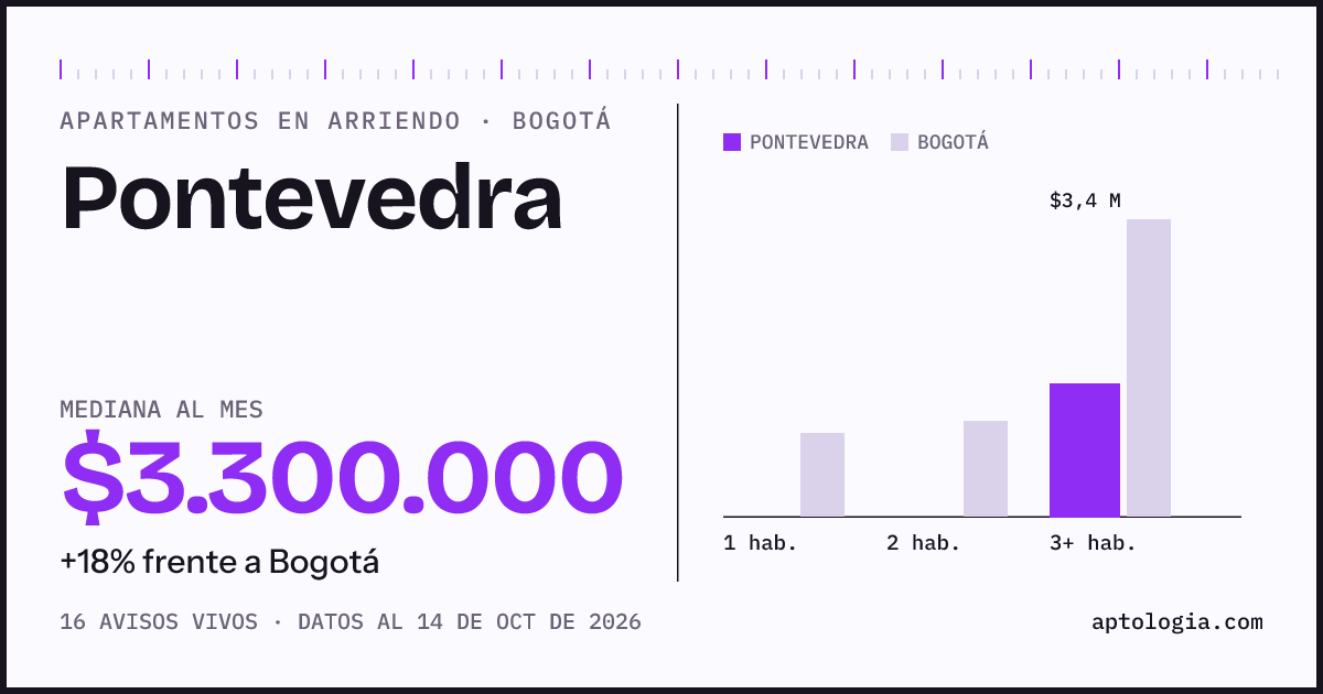 Cuánto cuesta vivir en Pontevedra, Bogotá: arriendo mediano $3.300.000 al mes, por número de habitaciones frente a Bogotá