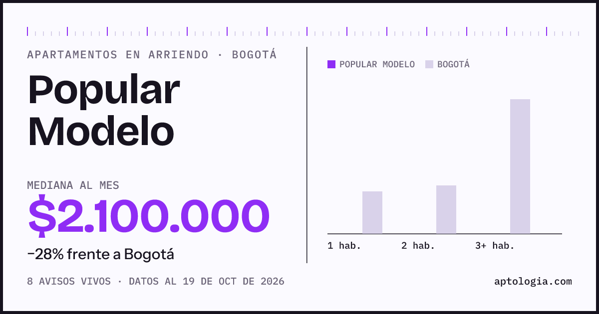 Precio de apartamentos en arriendo en Popular Modelo, Bogotá, octubre de 2026: mediana $2.100.000 al mes