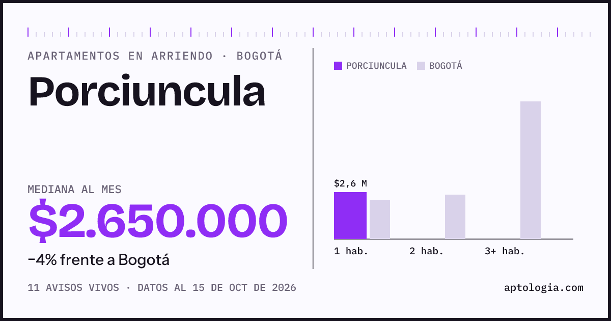 Cuánto cuesta vivir en Porciuncula, Bogotá: arriendo mediano $2.650.000 al mes, por número de habitaciones frente a Bogotá