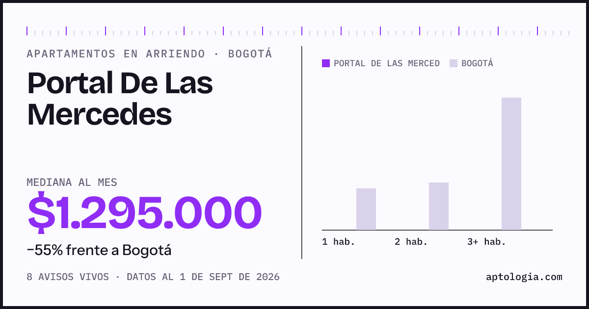 Precio de apartamentos en arriendo en Portal De Las Mercedes, Bogotá, septiembre de 2026: mediana $1.295.000 al mes