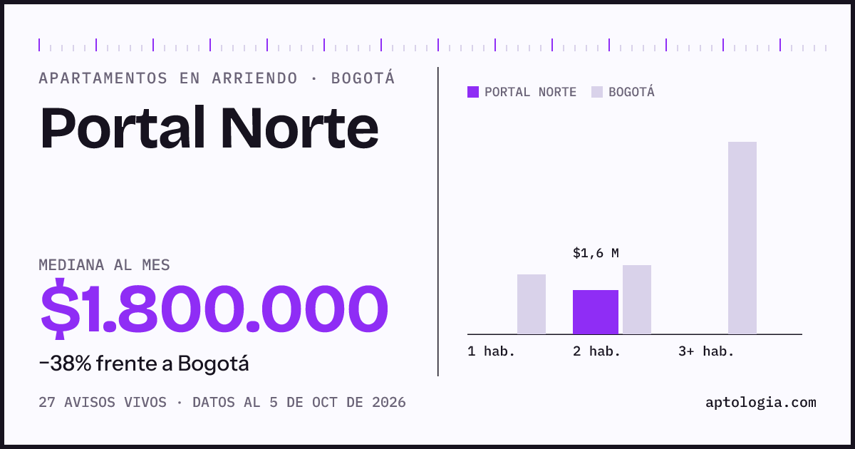 Cuánto cuesta vivir en Portal Norte, Bogotá: arriendo mediano $1.800.000 al mes, por número de habitaciones frente a Bogotá