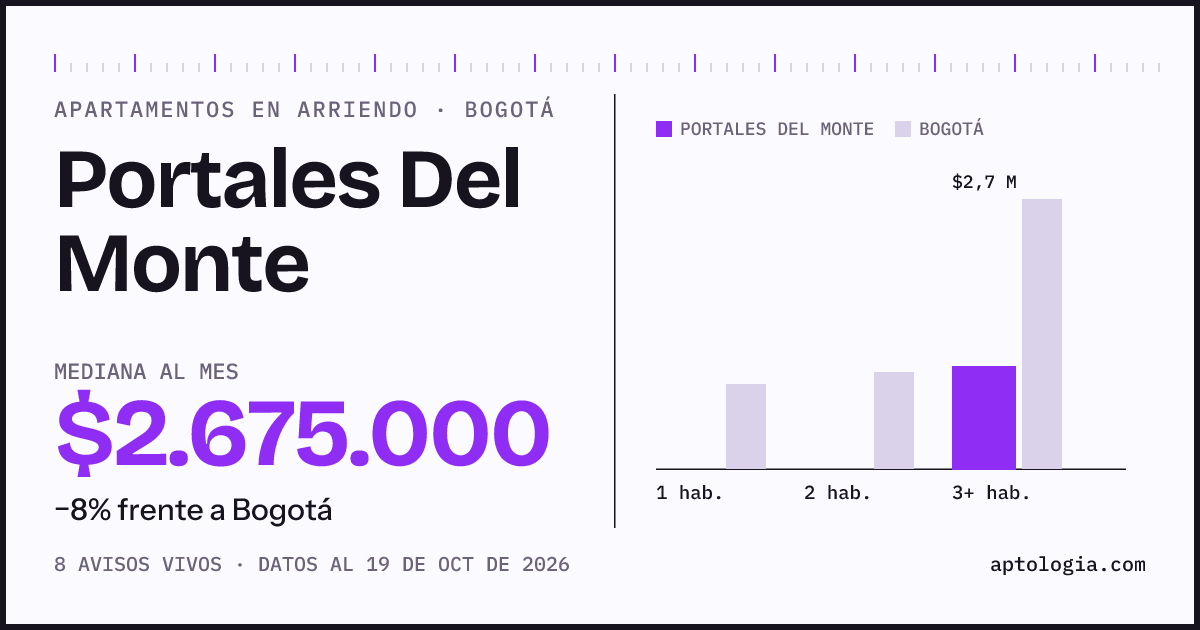 Precio de apartamentos en arriendo en Portales Del Monte, Bogotá, octubre de 2026: mediana $2.675.000 al mes