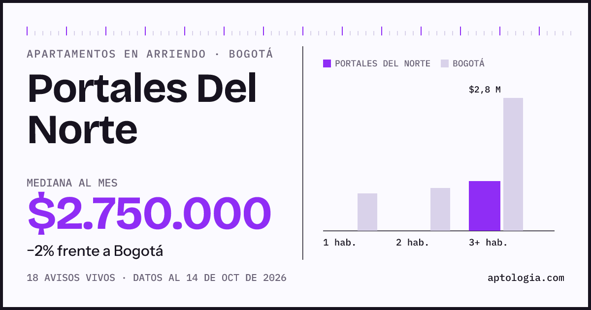 Cuánto cuesta vivir en Portales Del Norte, Bogotá: arriendo mediano $2.750.000 al mes, por número de habitaciones frente a Bogotá