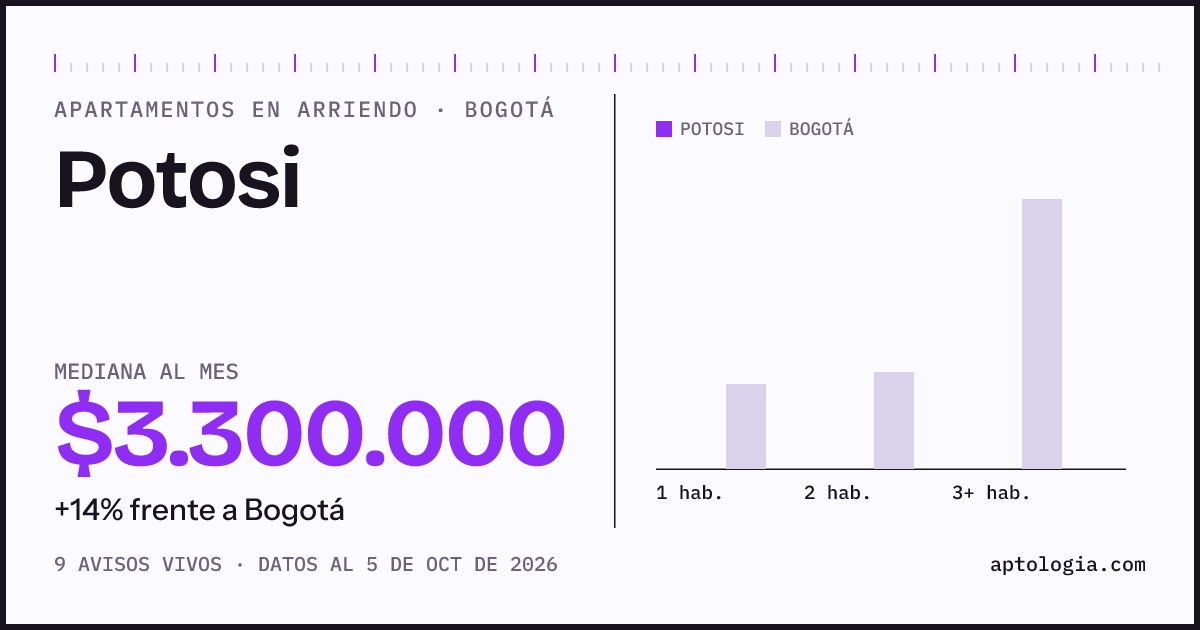 Cuánto cuesta vivir en Potosi, Bogotá: arriendo mediano $3.300.000 al mes, por número de habitaciones frente a Bogotá