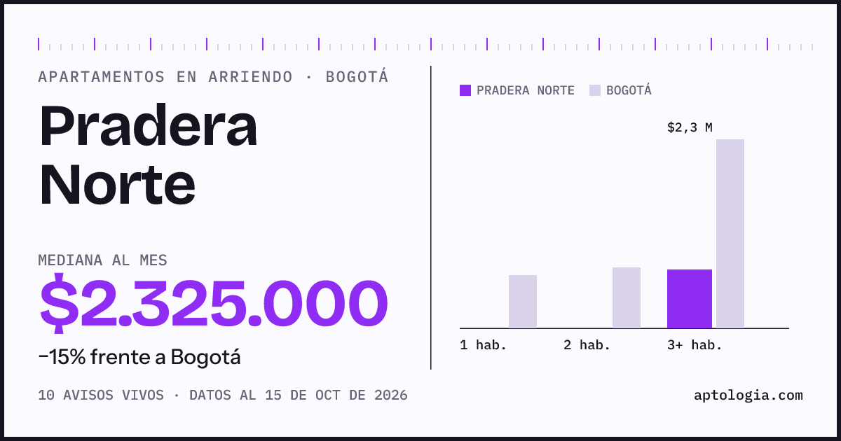 Cuánto cuesta vivir en Pradera Norte, Bogotá: arriendo mediano $2.330.000 al mes, por número de habitaciones frente a Bogotá