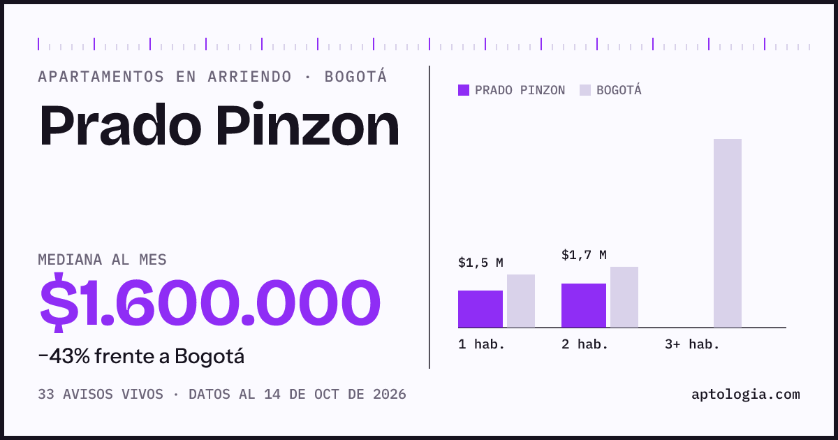 Cuánto cuesta vivir en Prado Pinzon, Bogotá: arriendo mediano $1.600.000 al mes, por número de habitaciones frente a Bogotá