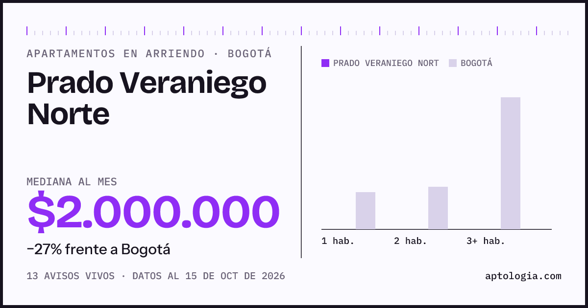 Cuánto cuesta vivir en Prado Veraniego Norte, Bogotá: arriendo mediano $2.000.000 al mes, por número de habitaciones frente a Bogotá