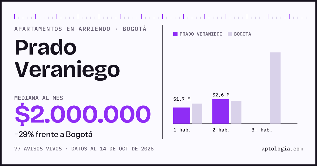 Cuánto cuesta vivir en Prado Veraniego, Bogotá: arriendo mediano $2.000.000 al mes, por número de habitaciones frente a Bogotá
