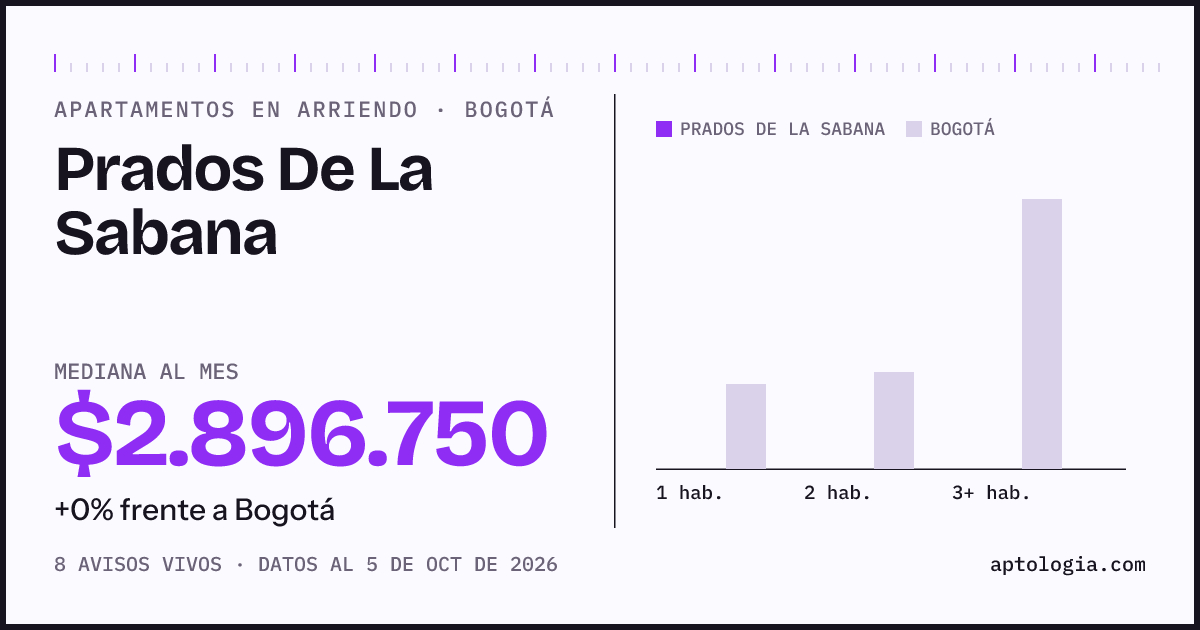 Precio de apartamentos en arriendo en Prados De La Sabana, Bogotá, octubre de 2026: mediana $2.896.750 al mes