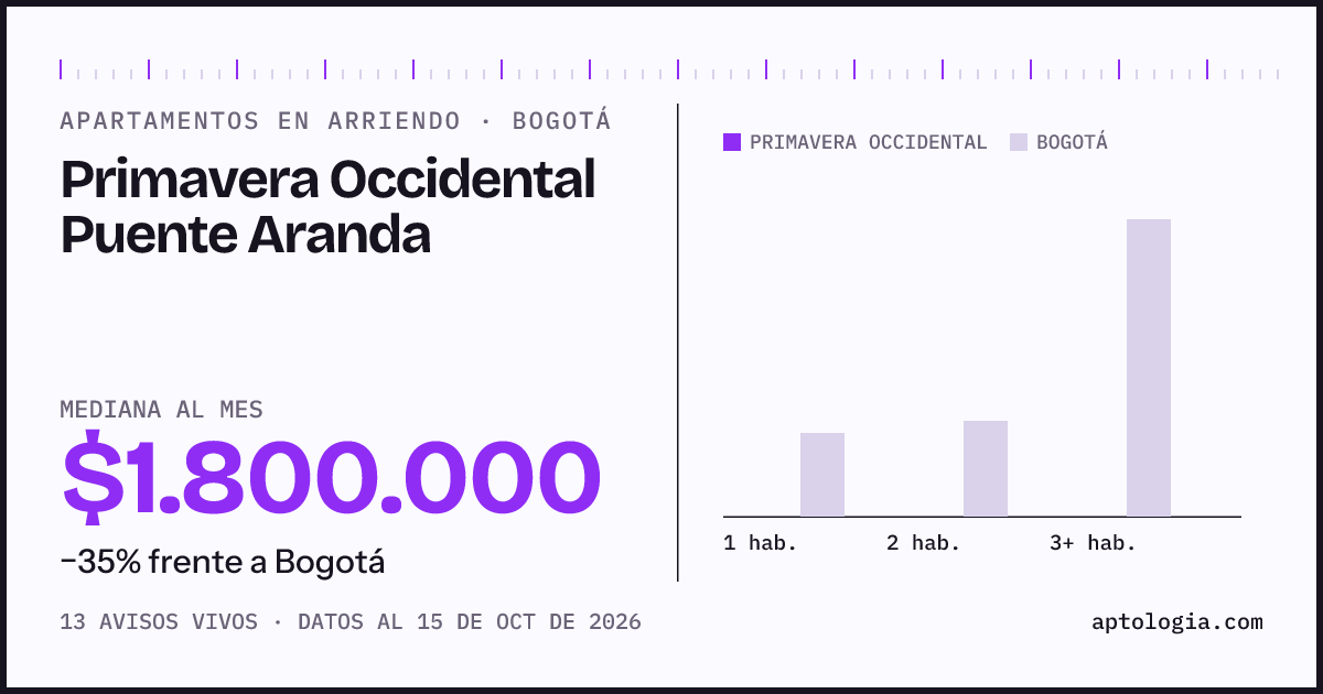 Cuánto cuesta vivir en Primavera Occidental Puente Aranda, Bogotá: arriendo mediano $1.800.000 al mes, por número de habitaciones frente a Bogotá