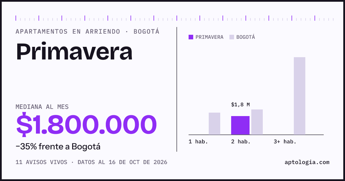 Cuánto cuesta vivir en Primavera, Bogotá: arriendo mediano $1.800.000 al mes, por número de habitaciones frente a Bogotá