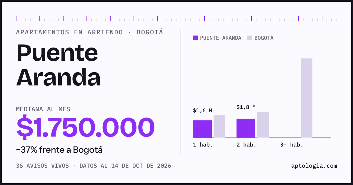 Cuánto cuesta vivir en Puente Aranda, Bogotá: arriendo mediano $1.750.000 al mes, por número de habitaciones frente a Bogotá