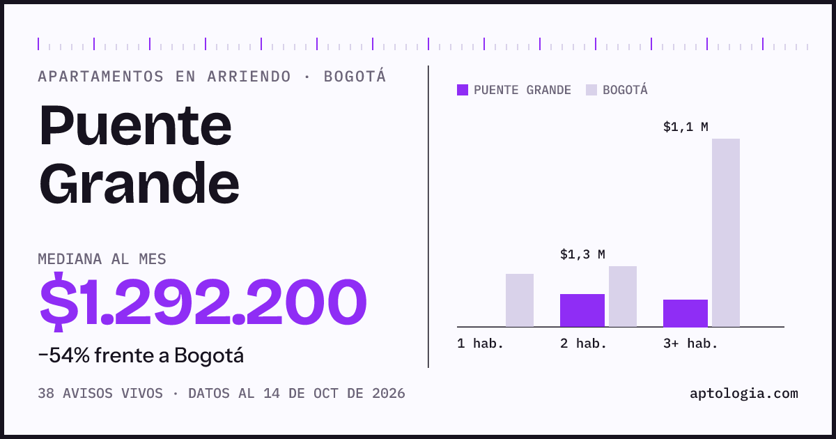Cuánto cuesta vivir en Puente Grande, Bogotá: arriendo mediano $1.290.000 al mes, por número de habitaciones frente a Bogotá