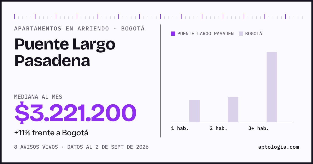 Precio de apartamentos en arriendo en Puente Largo Pasadena, Bogotá, septiembre de 2026: mediana $3.221.200 al mes