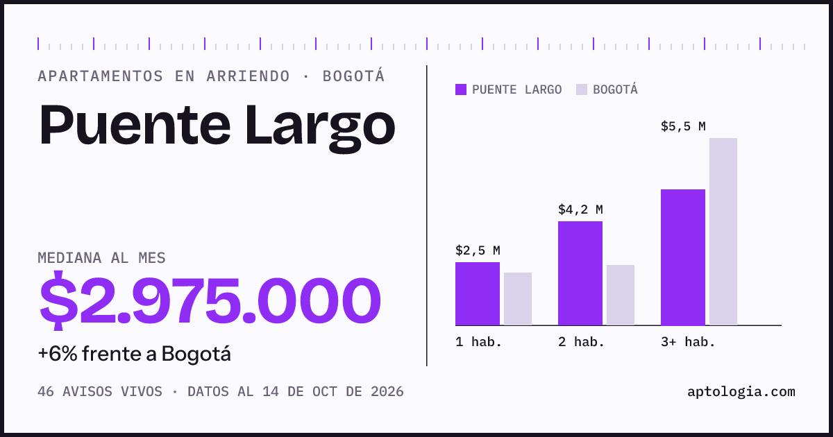 Cuánto cuesta vivir en Puente Largo, Bogotá: arriendo mediano $2.980.000 al mes, por número de habitaciones frente a Bogotá