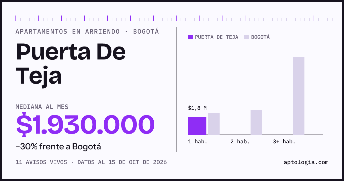 Cuánto cuesta vivir en Puerta De Teja, Bogotá: arriendo mediano $1.930.000 al mes, por número de habitaciones frente a Bogotá