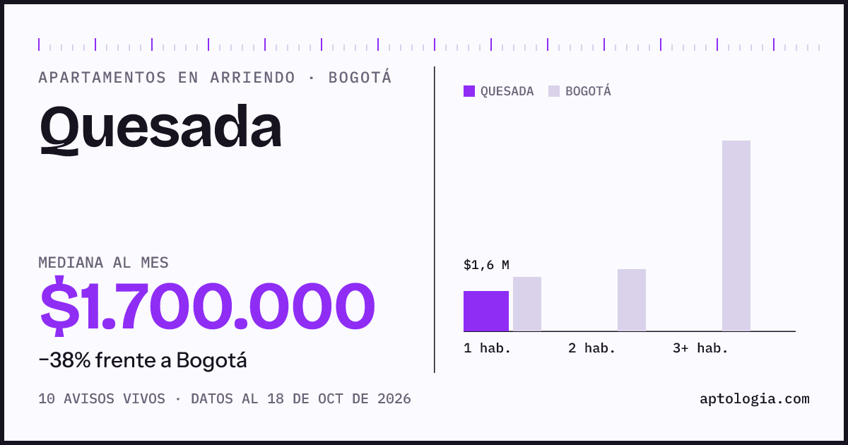 Cuánto cuesta vivir en Quesada, Bogotá: arriendo mediano $1.700.000 al mes, por número de habitaciones frente a Bogotá