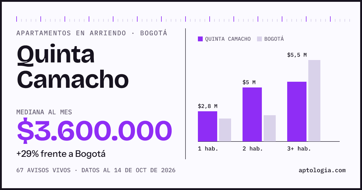 Cuánto cuesta vivir en Quinta Camacho, Bogotá: arriendo mediano $3.600.000 al mes, por número de habitaciones frente a Bogotá