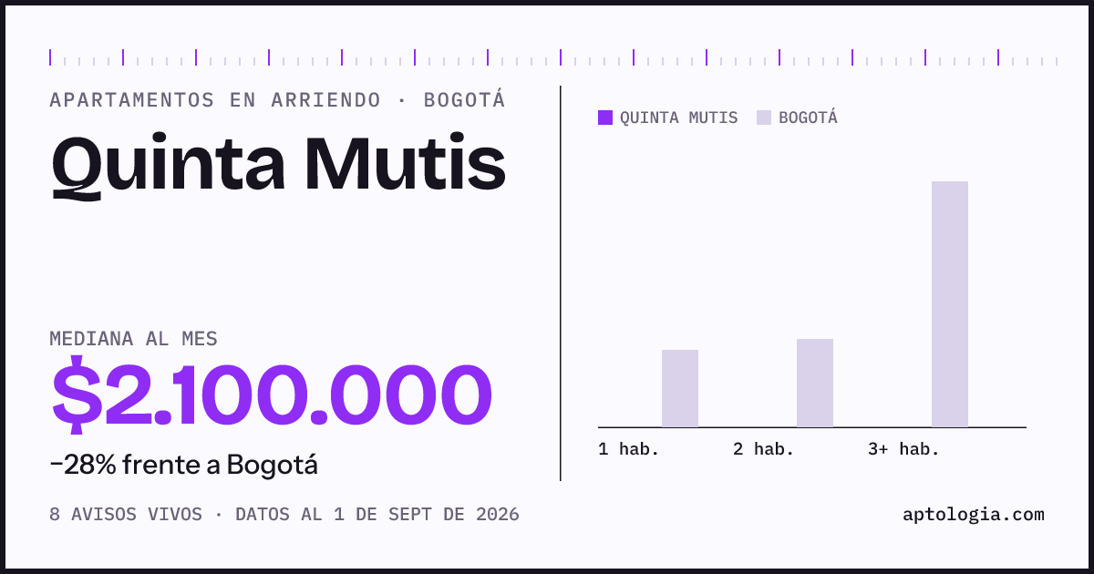 Cuánto cuesta vivir en Quinta Mutis, Bogotá: arriendo mediano $2.100.000 al mes, por número de habitaciones frente a Bogotá