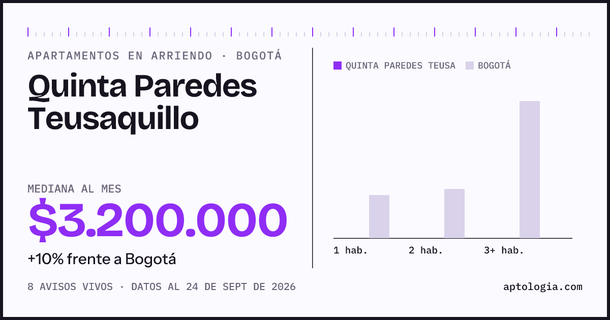 Cuánto cuesta vivir en Quinta Paredes Teusaquillo, Bogotá: arriendo mediano $3.200.000 al mes, por número de habitaciones frente a Bogotá