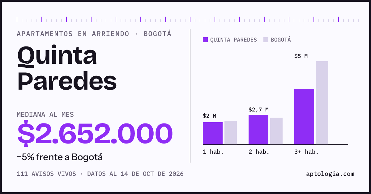 Cuánto cuesta vivir en Quinta Paredes, Bogotá: arriendo mediano $2.650.000 al mes, por número de habitaciones frente a Bogotá