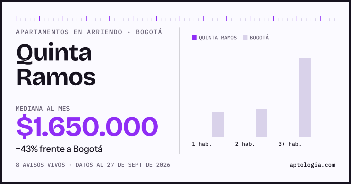 Precio de apartamentos en arriendo en Quinta Ramos, Bogotá, septiembre de 2026: mediana $1.650.000 al mes