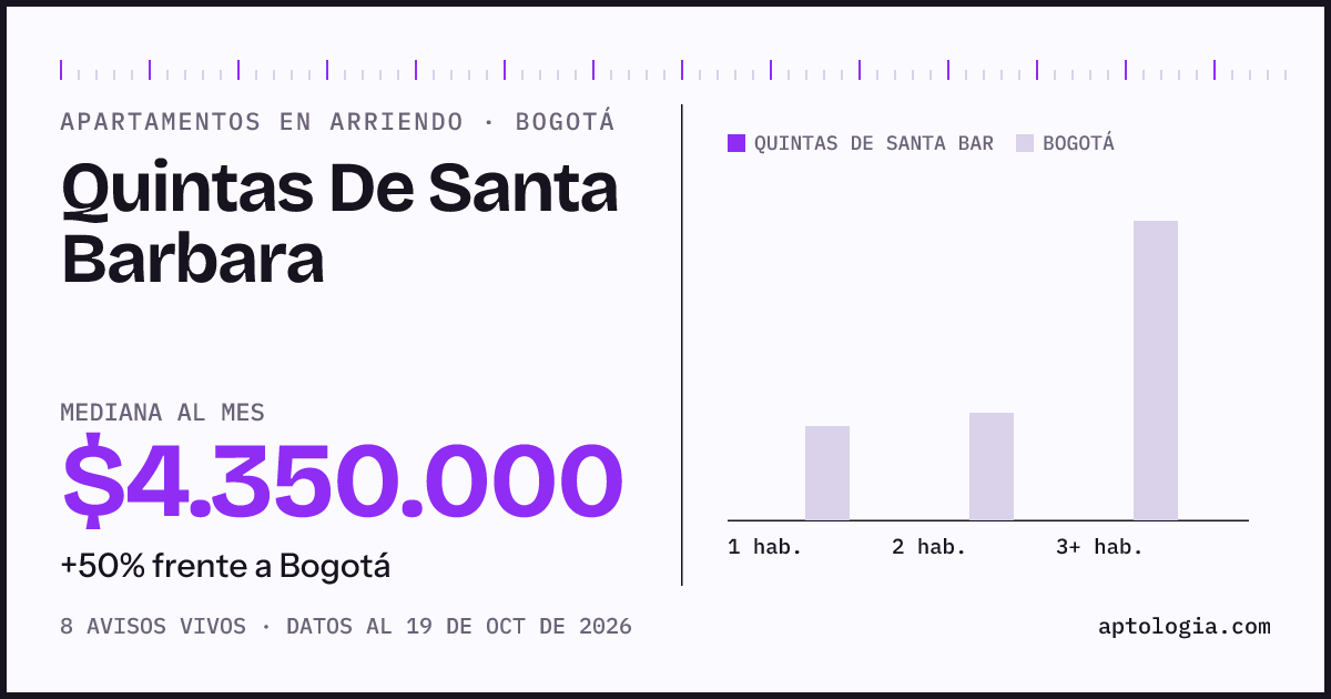Cuánto cuesta vivir en Quintas De Santa Barbara, Bogotá: arriendo mediano $4.350.000 al mes, por número de habitaciones frente a Bogotá