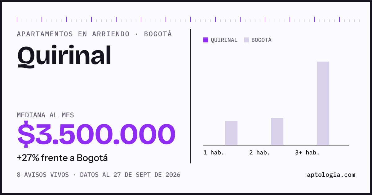 Cuánto cuesta vivir en Quirinal, Bogotá: arriendo mediano $3.500.000 al mes, por número de habitaciones frente a Bogotá