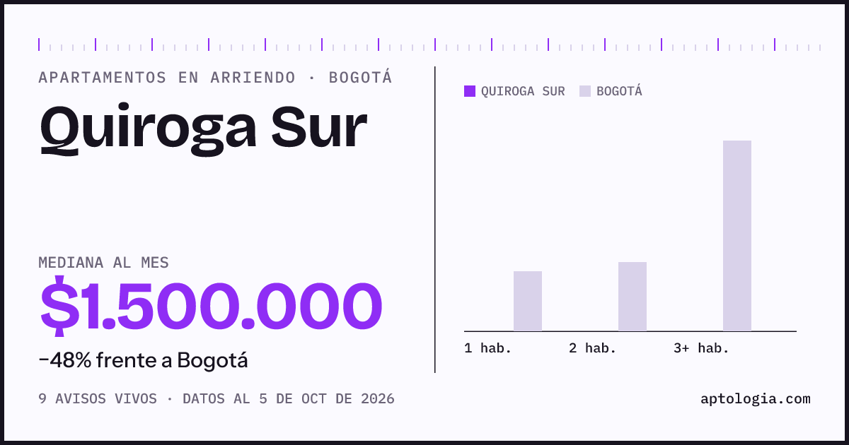 Cuánto cuesta vivir en Quiroga Sur, Bogotá: arriendo mediano $1.500.000 al mes, por número de habitaciones frente a Bogotá