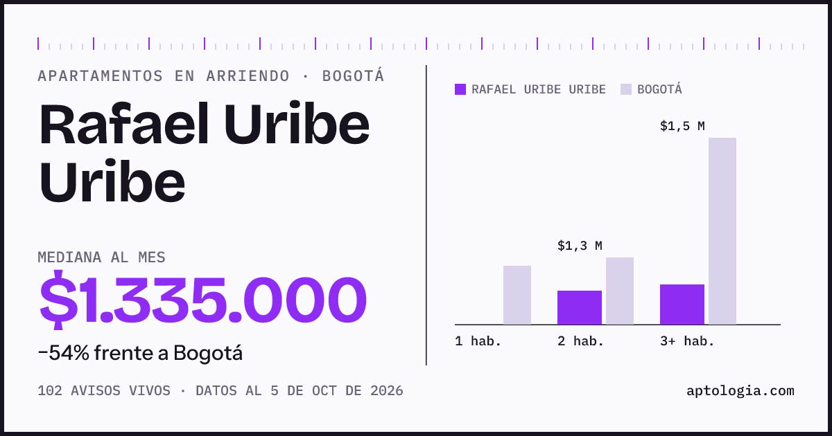 Cuánto cuesta vivir en Rafael Uribe Uribe, Bogotá: arriendo mediano $1.340.000 al mes, por número de habitaciones frente a Bogotá