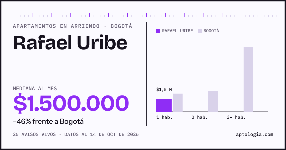 Cuánto cuesta vivir en Rafael Uribe, Bogotá: arriendo mediano $1.500.000 al mes, por número de habitaciones frente a Bogotá
