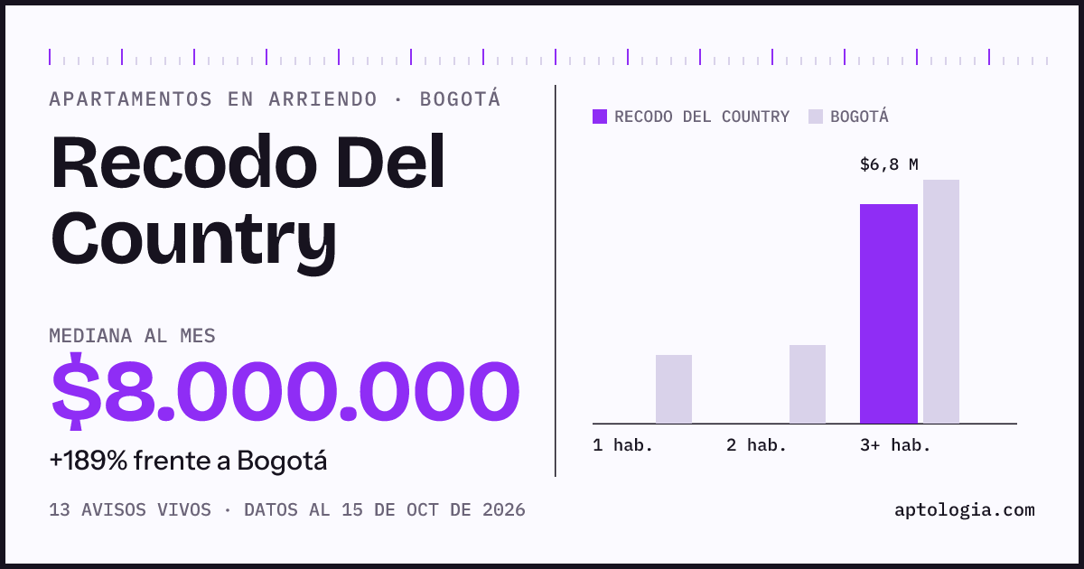 Cuánto cuesta vivir en Recodo Del Country, Bogotá: arriendo mediano $8.000.000 al mes, por número de habitaciones frente a Bogotá