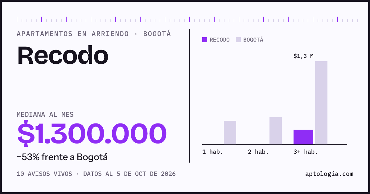 Precio de apartamentos en arriendo en Recodo, Bogotá, octubre de 2026: mediana $1.300.000 al mes