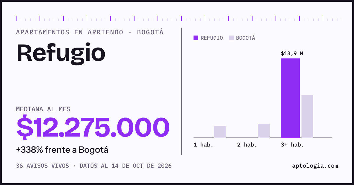 Cuánto cuesta vivir en Refugio, Bogotá: arriendo mediano $12.280.000 al mes, por número de habitaciones frente a Bogotá