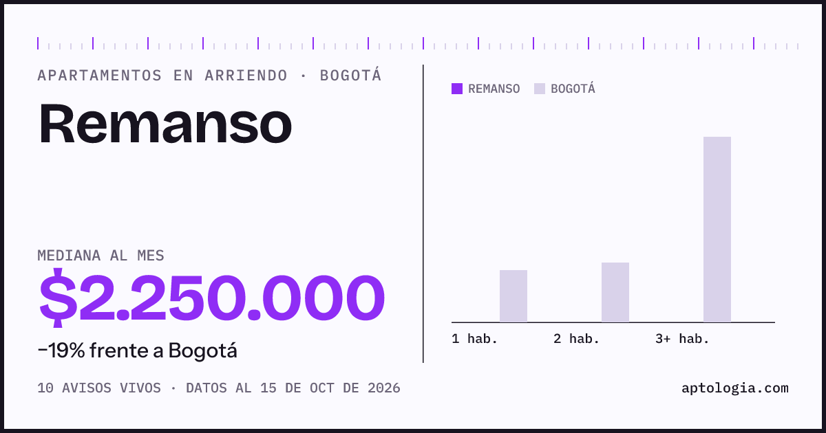 Cuánto cuesta vivir en Remanso, Bogotá: arriendo mediano $2.250.000 al mes, por número de habitaciones frente a Bogotá