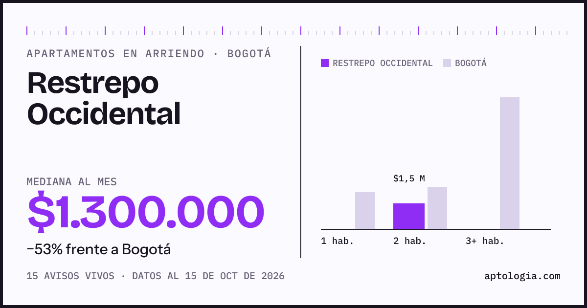 Cuánto cuesta vivir en Restrepo Occidental, Bogotá: arriendo mediano $1.300.000 al mes, por número de habitaciones frente a Bogotá