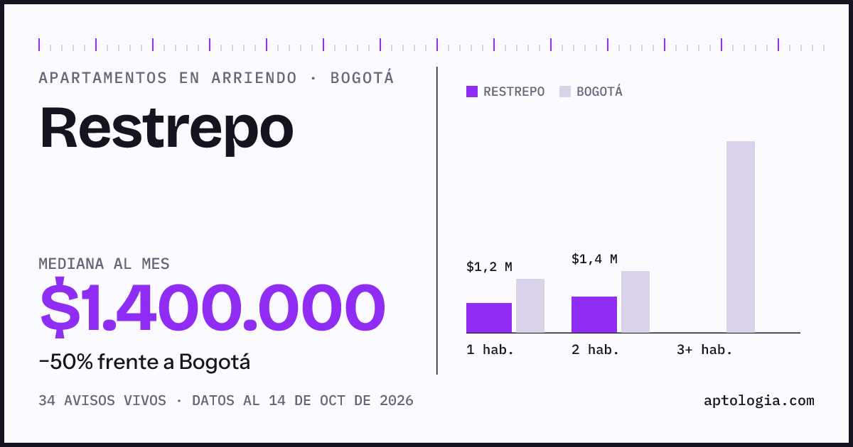 Cuánto cuesta vivir en Restrepo, Bogotá: arriendo mediano $1.400.000 al mes, por número de habitaciones frente a Bogotá