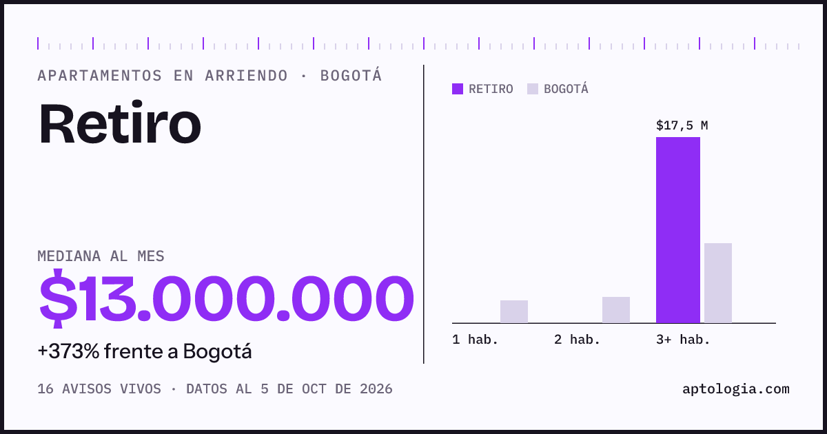 Cuánto cuesta vivir en Retiro, Bogotá: arriendo mediano $13.000.000 al mes, por número de habitaciones frente a Bogotá