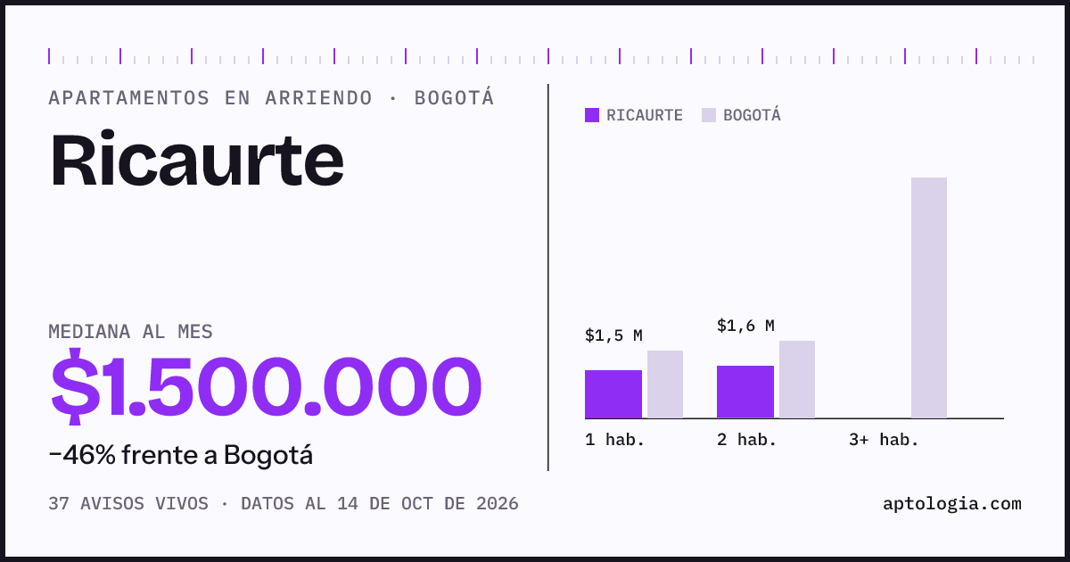 Cuánto cuesta vivir en Ricaurte, Bogotá: arriendo mediano $1.500.000 al mes, por número de habitaciones frente a Bogotá