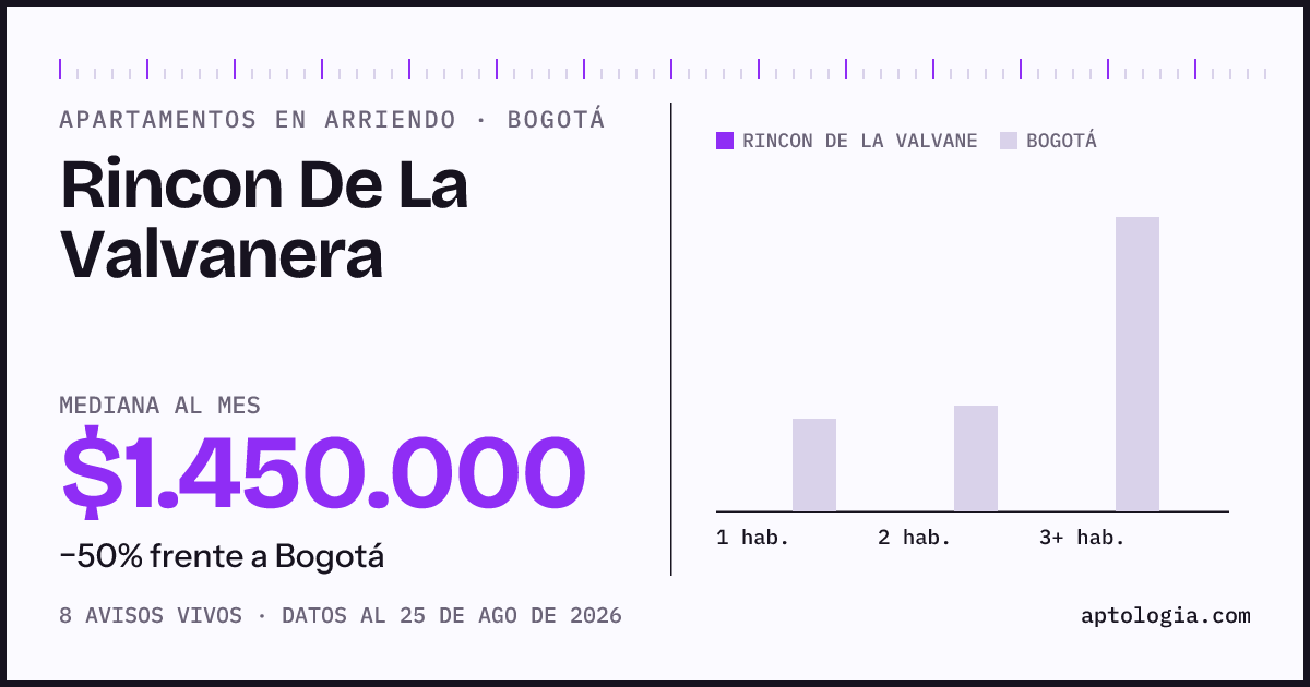 Precio de apartamentos en arriendo en Rincon De La Valvanera, Bogotá, agosto de 2026: mediana $1.450.000 al mes