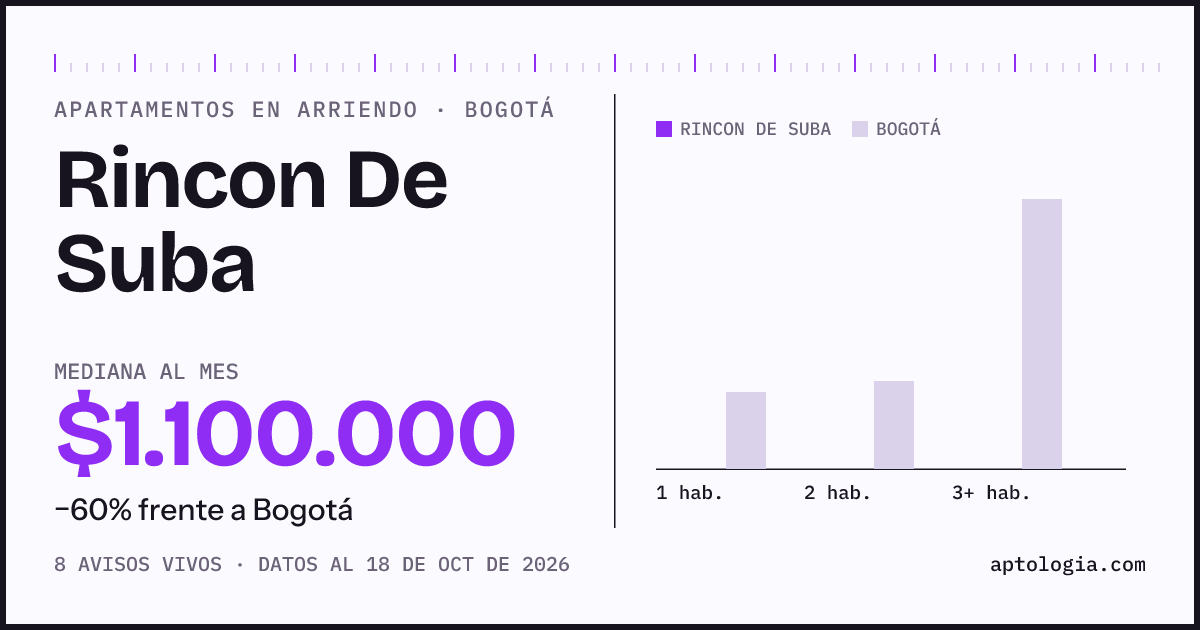 Cuánto cuesta vivir en Rincon De Suba, Bogotá: arriendo mediano $1.100.000 al mes, por número de habitaciones frente a Bogotá