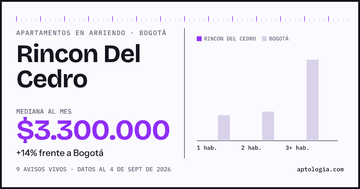 Precio de apartamentos en arriendo en Rincon Del Cedro, Bogotá, septiembre de 2026: mediana $3.300.000 al mes