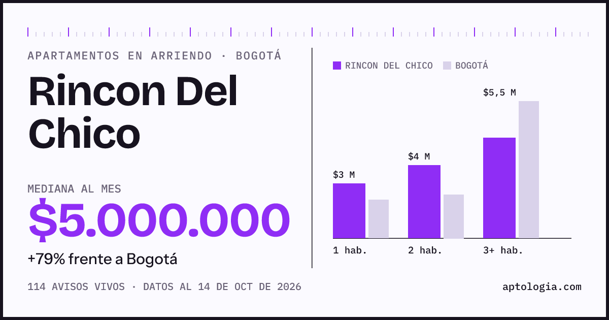 Cuánto cuesta vivir en Rincon Del Chico, Bogotá: arriendo mediano $5.000.000 al mes, por número de habitaciones frente a Bogotá