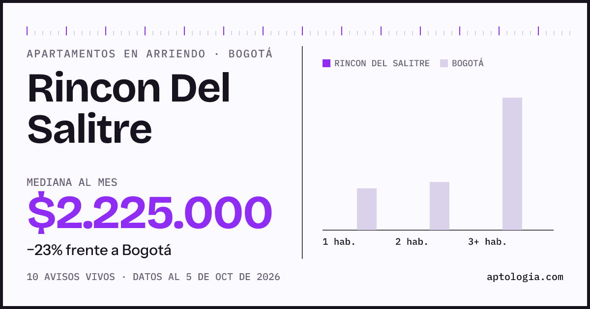 Cuánto cuesta vivir en Rincon Del Salitre, Bogotá: arriendo mediano $2.230.000 al mes, por número de habitaciones frente a Bogotá