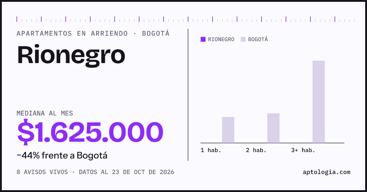 Precio de apartamentos en arriendo en Rionegro, Bogotá, octubre de 2026: mediana $2.000.000 al mes