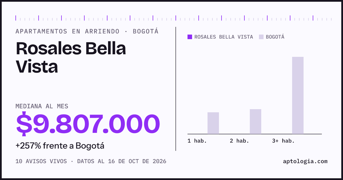 Cuánto cuesta vivir en Rosales Bella Vista, Bogotá: arriendo mediano $9.810.000 al mes, por número de habitaciones frente a Bogotá