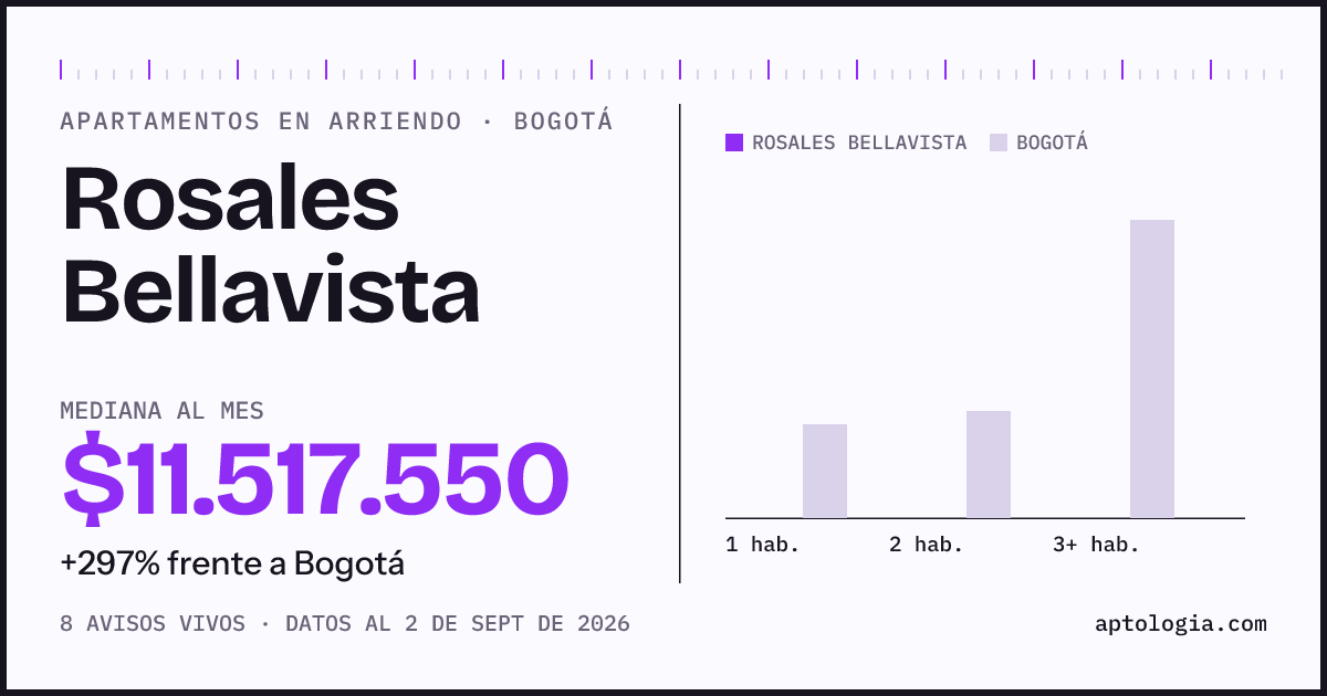 Cuánto cuesta vivir en Rosales Bellavista, Bogotá: arriendo mediano $11.520.000 al mes, por número de habitaciones frente a Bogotá